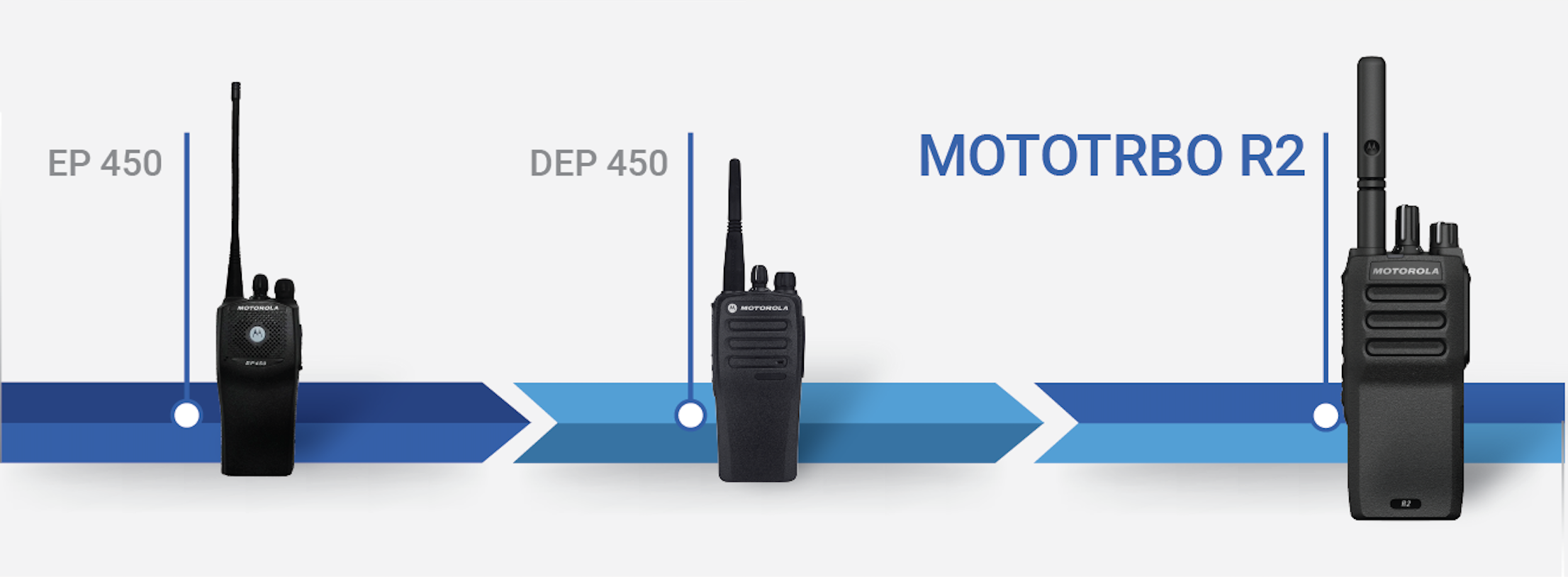 La siguiente línea de tiempo muestra la evolución de la línea de radios Motorola Solutions, desde la EP450 hasta la radio Motorola R2, destacando cómo cada generación ha incorporado mejoras clave para responder a las necesidades cambiantes de la industria.